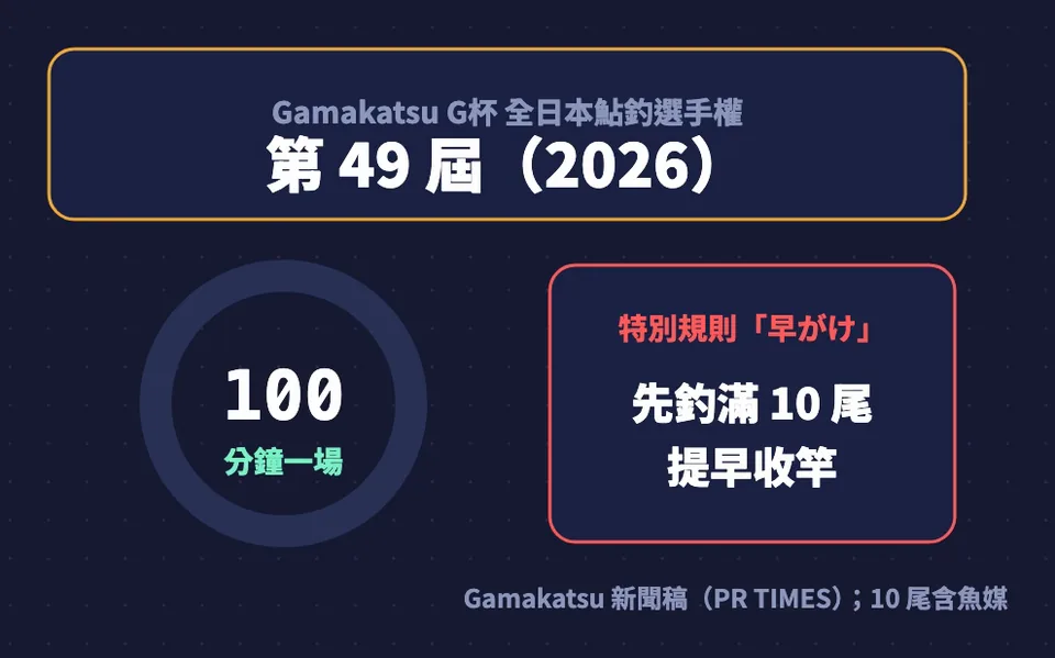 Gamakatsu G 杯全日本香魚釣選手權 2026 第 49 屆：每場 100 分鐘，先釣滿 10 尾提早收竿