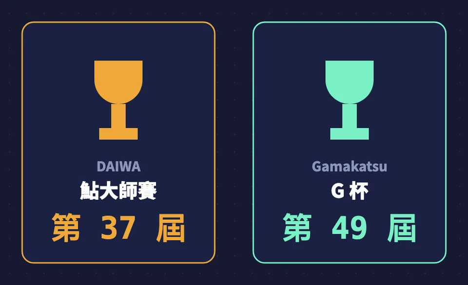 日本友釣全國大賽：DAIWA 鮎大師賽第 37 屆、Gamakatsu G 杯第 49 屆