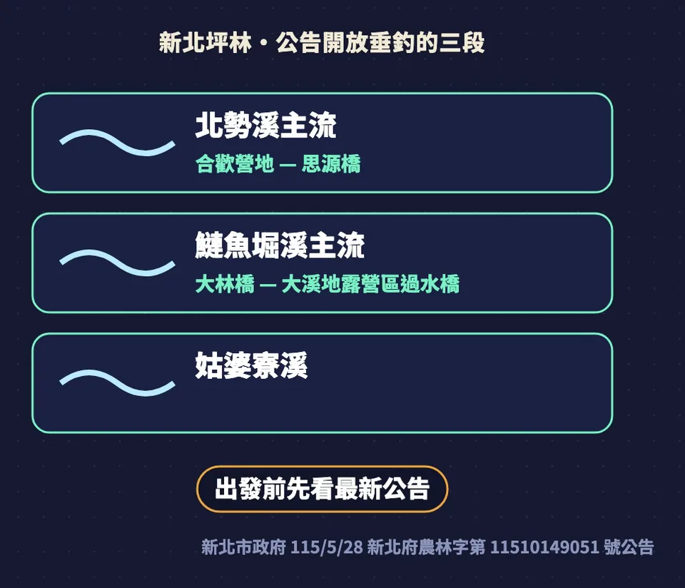 新北坪林公告開放垂釣的三段溪流：北勢溪主流合歡營地到思源橋、鰱魚堀溪主流大林橋到大溪地露營區過水橋、姑婆寮溪