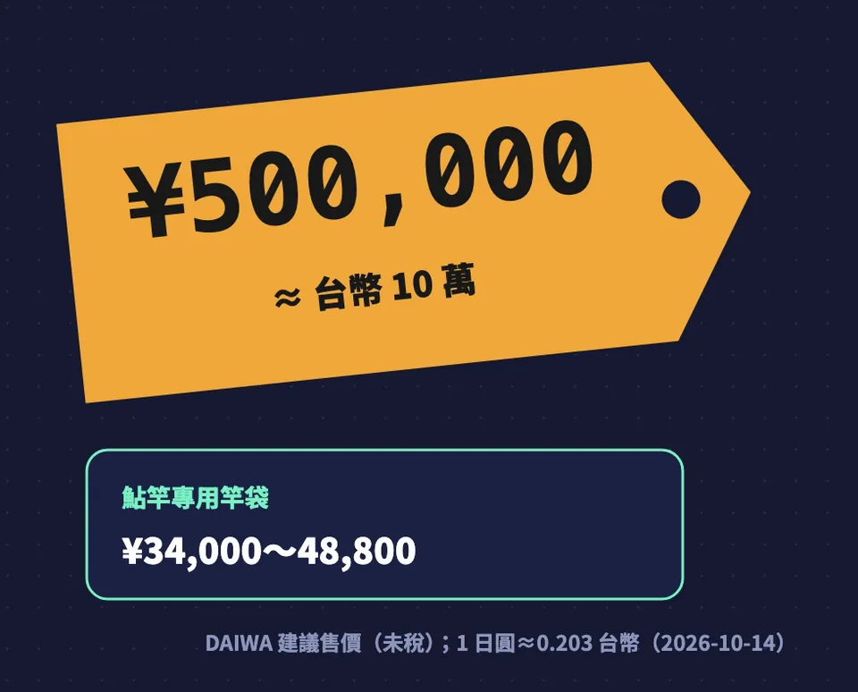 DAIWA 頂級鮎竿日本建議售價 50 萬日圓，約台幣 10 萬元；鮎竿專用竿袋 34,000 到 48,800 日圓