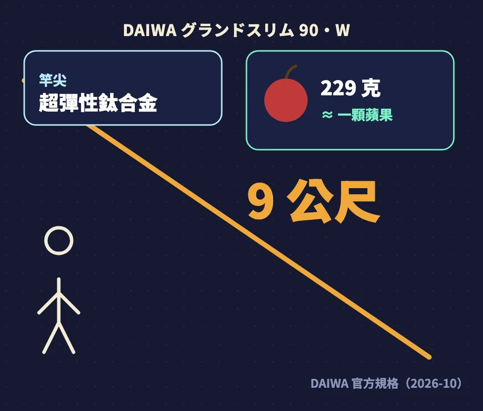 DAIWA グランドスリム 90・W 示意：全長 9 公尺、自重 229 克，差不多一顆蘋果的重量，竿尖是超彈性鈦合金