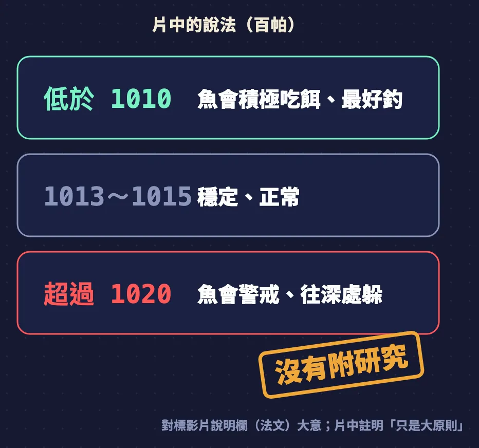 國外短片的氣壓說法:低於1010百帕最好釣、1013到1015正常、超過1020魚會躲,片中沒有附研究