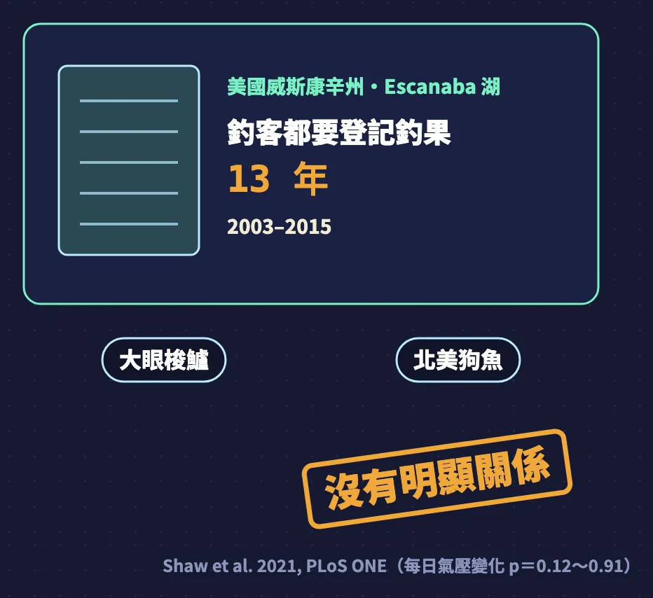 美國威斯康辛州Escanaba湖13年釣果登記:氣壓變化和大眼梭鱸、北美狗魚的釣獲沒有明顯關係