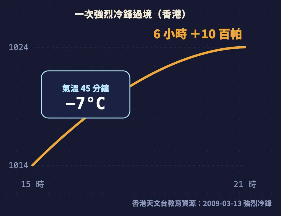 香港2009年強烈冷鋒:6小時氣壓由1014升到1024百帕,氣溫45分鐘降7度