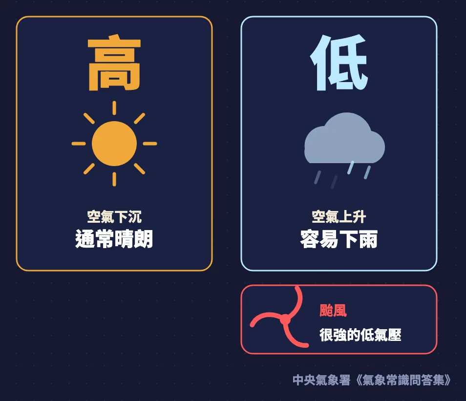 高氣壓空氣下沉通常晴朗、低氣壓空氣上升容易下雨,颱風是很強的低氣壓