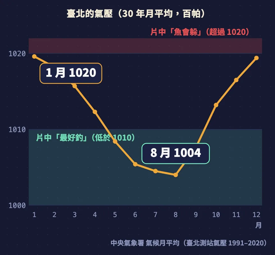 臺北30年月平均氣壓曲線:1月約1020百帕、8月約1004百帕,夏季落在短片說的最好釣區間