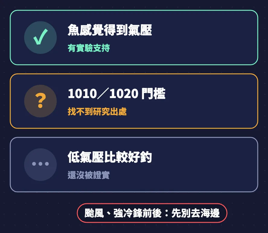 結論:魚感覺得到氣壓有實驗支持,1010和1020門檻找不到研究出處,低氣壓比較好釣還沒被證實