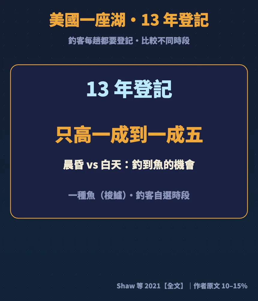 美國一座湖13年登記:梭鱸晨昏釣到魚的機會只比白天高一成到一成五,釣客自選時段