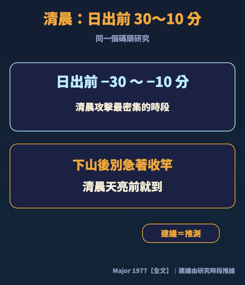 清晨攻擊最密集是日出前30到10分鐘;建議下山後別急著收竿、清晨天亮前就到,建議屬推測