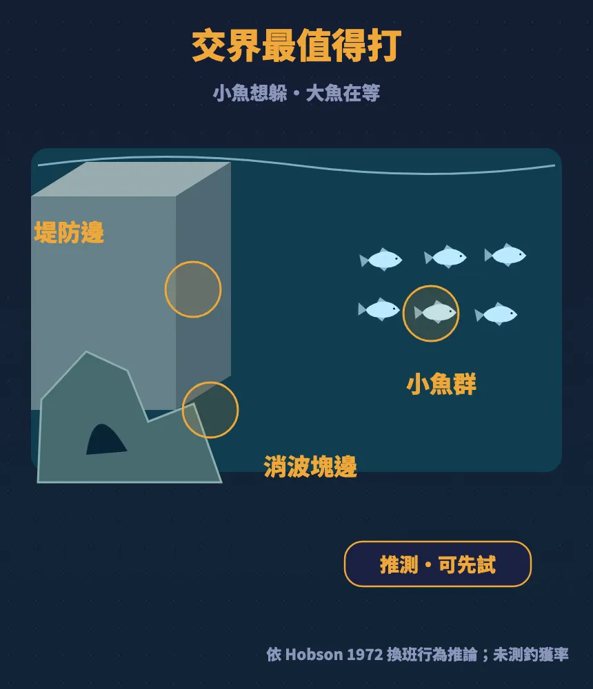 交界最值得打:堤防邊、消波塊邊和小魚群附近,標明為推測