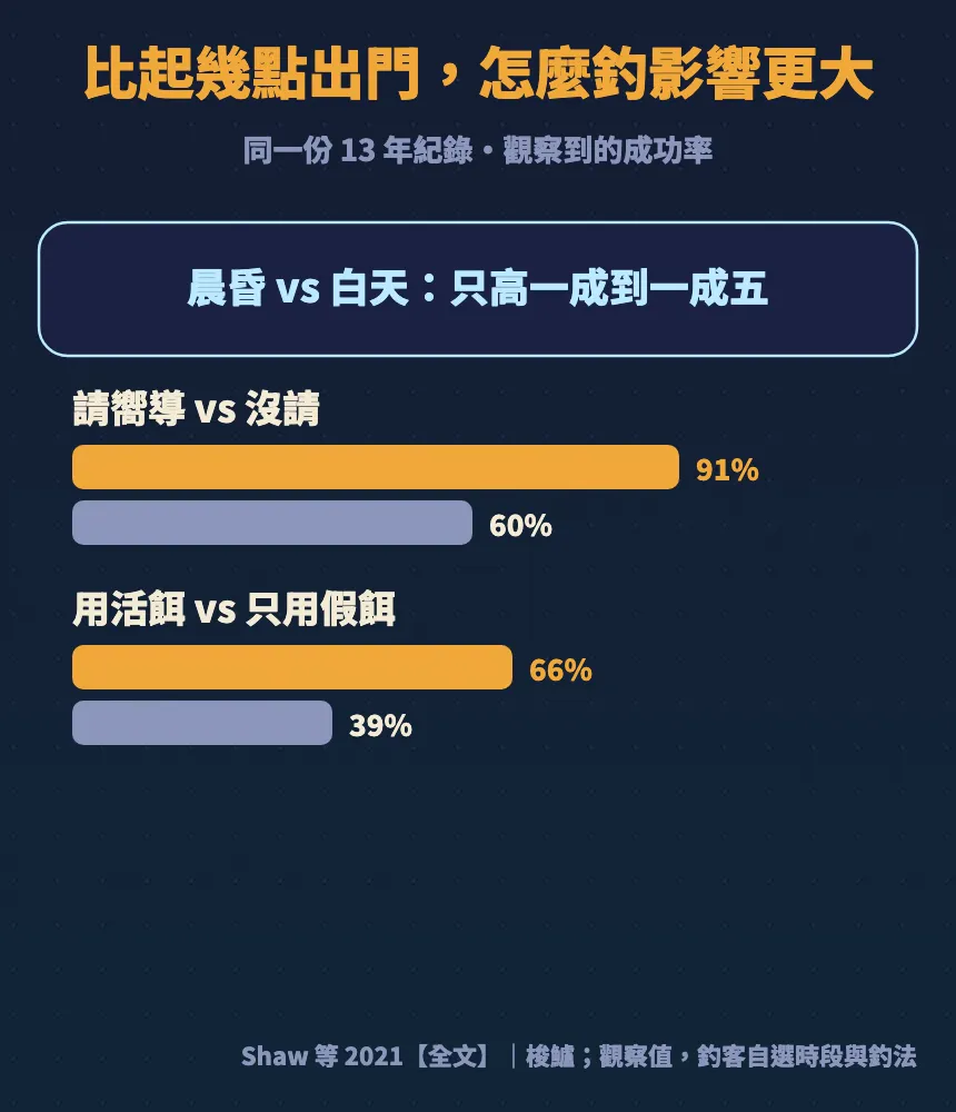 同一份13年紀錄:晨昏只高一成到一成五;請嚮導91%對60%、用活餌66%對39%