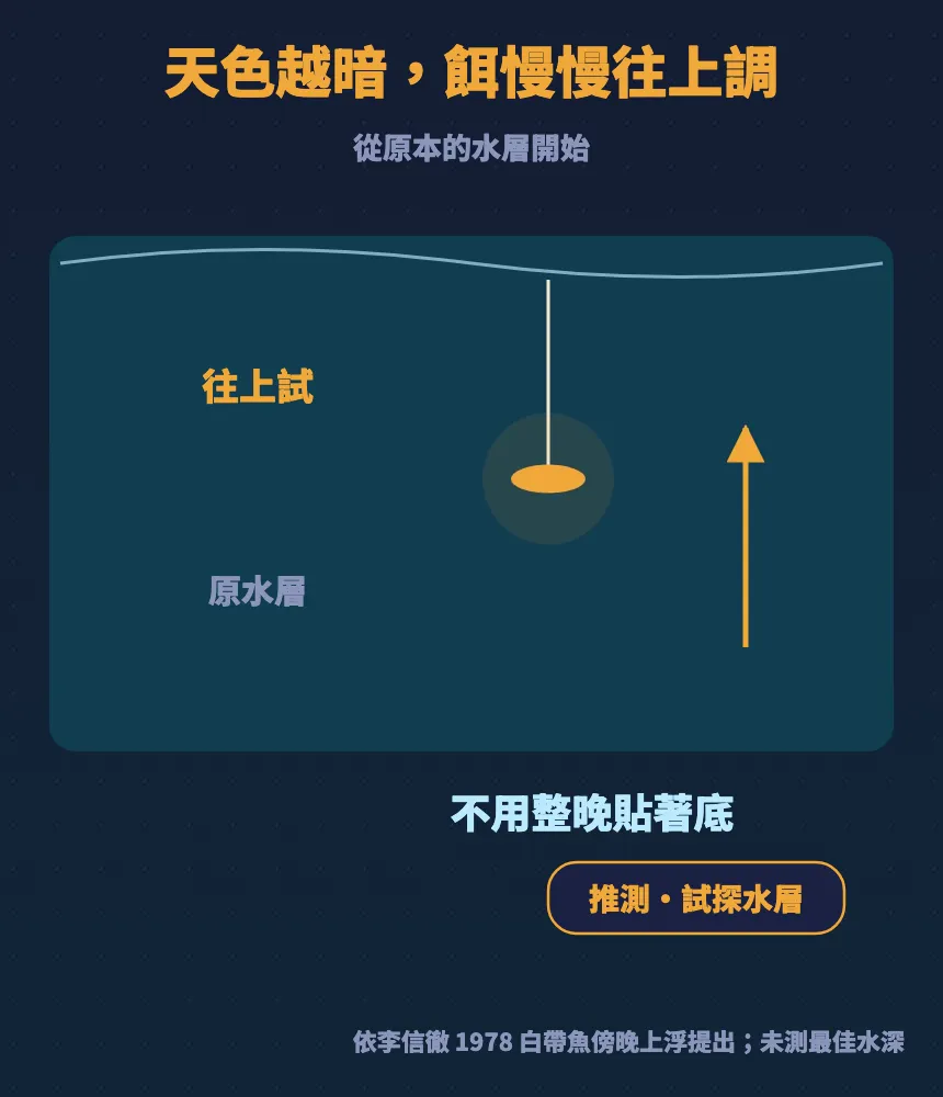 天色越暗,餌從原本的水層慢慢往上調,不用整晚貼著底,標明為推測