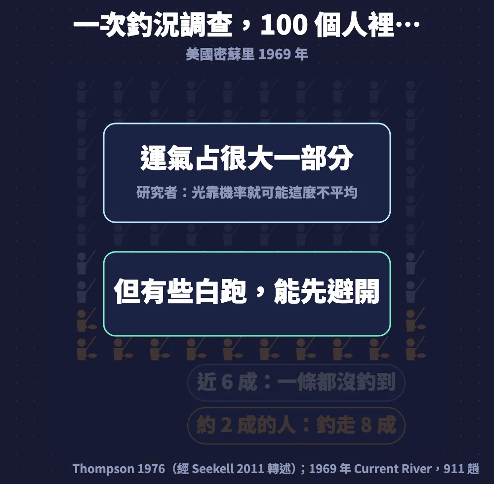 運氣占很大一部分，研究者說光靠機率就可能這麼不平均；但有些白跑能先避開
