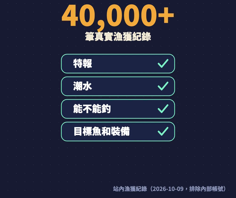 40,000+筆真實漁獲紀錄；特報、潮水、能不能釣、目標魚和裝備都打勾