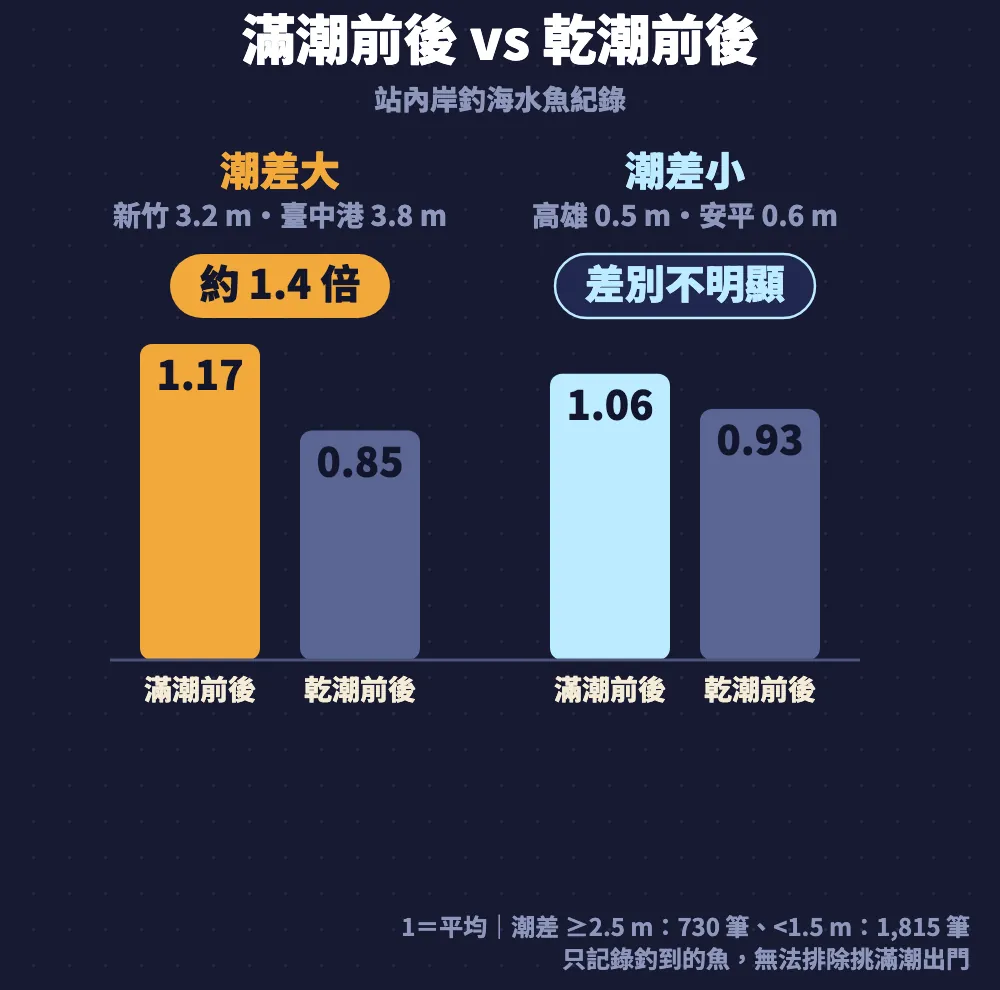 站內岸釣海水魚紀錄：潮差大的測站滿潮前後1.17、乾潮前後0.85，約1.4倍；潮差小的測站1.06對0.93，差別不明顯