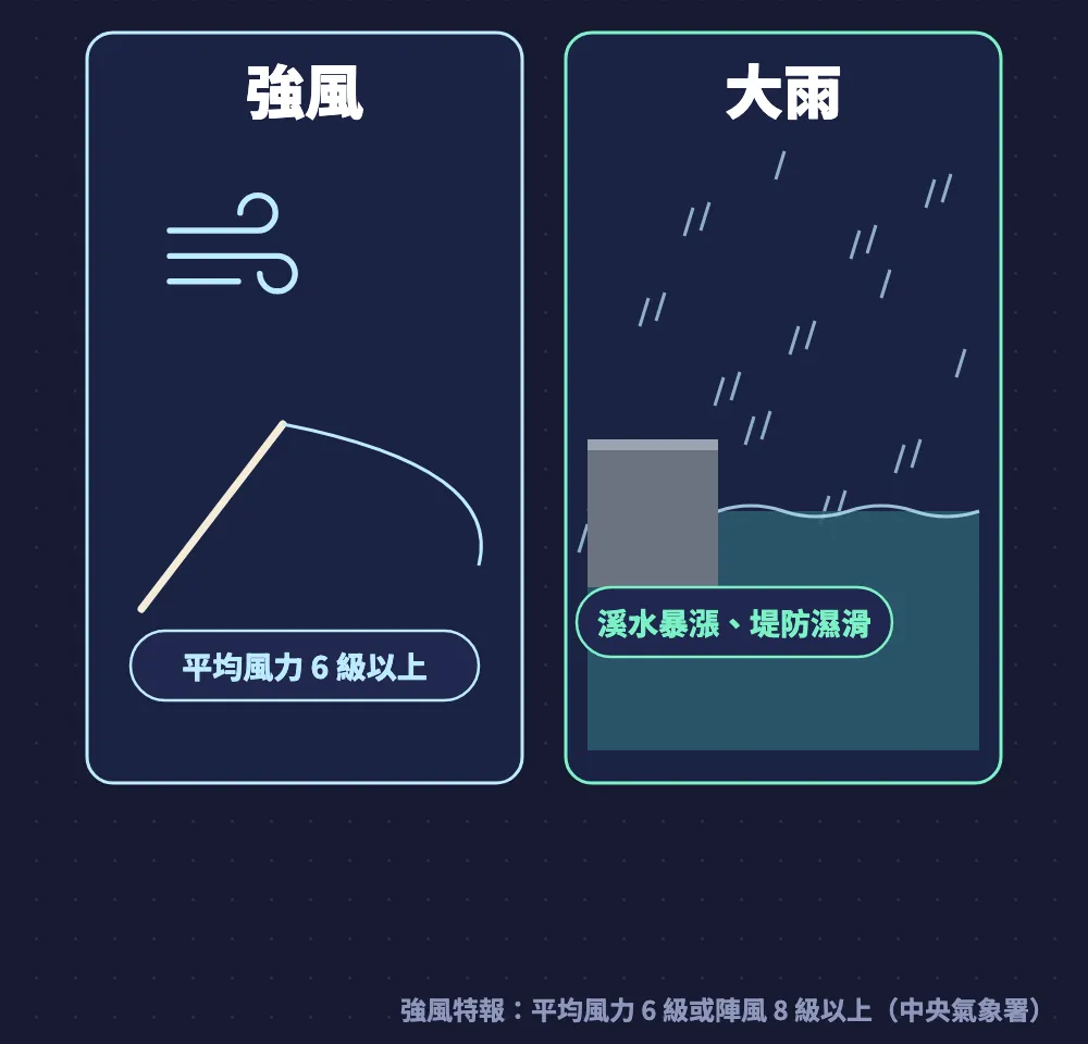 強風：平均風力6級以上釣線被吹彎；大雨：溪水暴漲、堤防濕滑