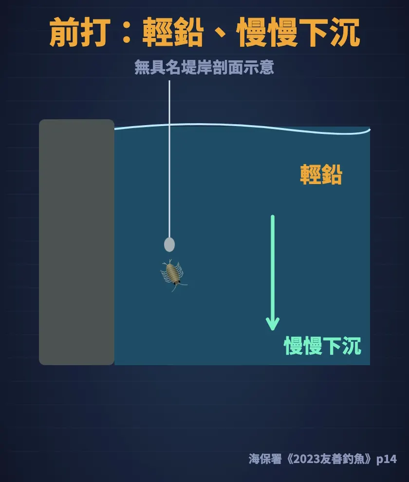 前打：用輕鉛讓活餌沿堤邊慢慢下沉