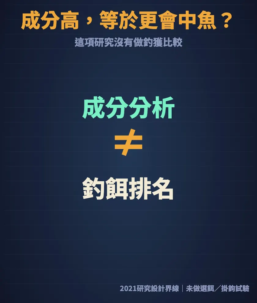 成分分析不等於釣餌排名：研究沒有做釣獲比較