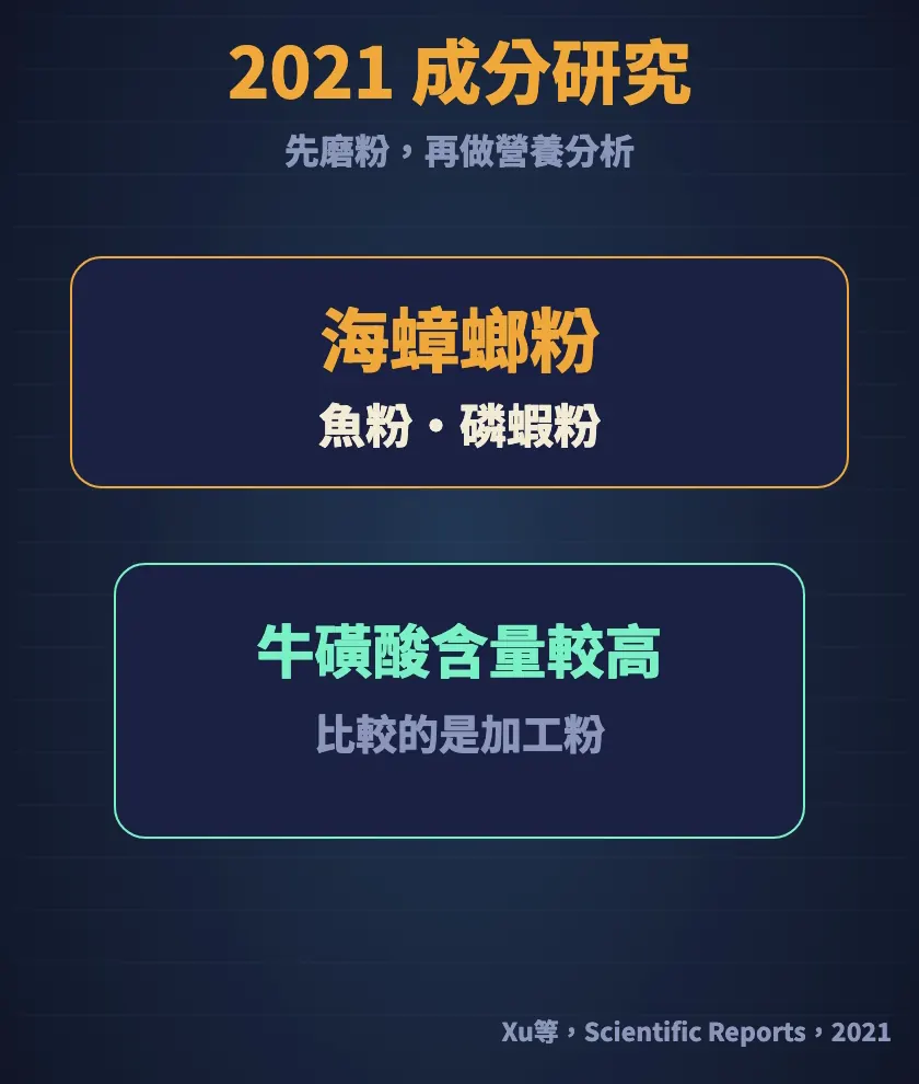 2021年成分研究：海蟑螂粉的牛磺酸含量高於魚粉和磷蝦粉，比較的是加工粉