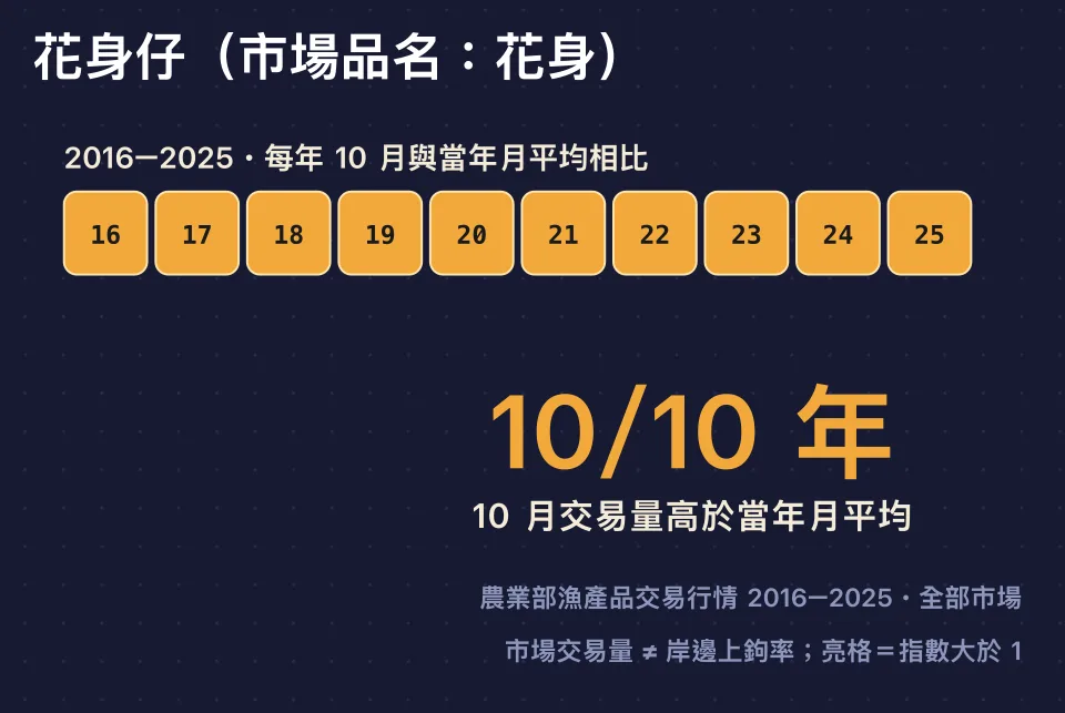 花身仔2016至2025十月交易量高於當年月平均的年度格子
