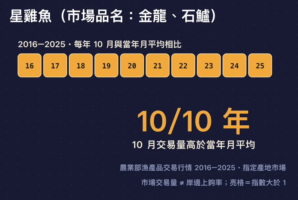 星雞魚2016至2025十月交易量高於當年月平均的年度格子