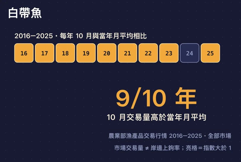 白帶魚的十年十月市場季節格子