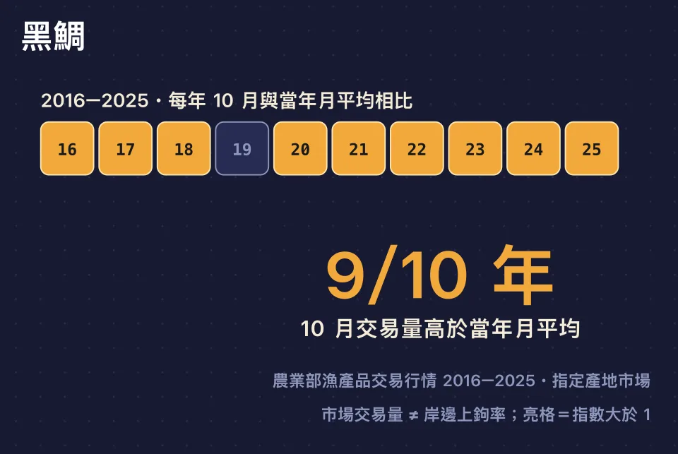 黑鯛2016至2025十月交易量高於當年月平均的年度格子
