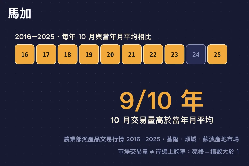 馬加2016至2025十月交易量高於當年月平均的年度格子