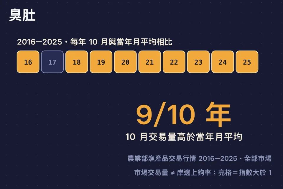 臭肚2016至2025十月交易量高於當年月平均的年度格子