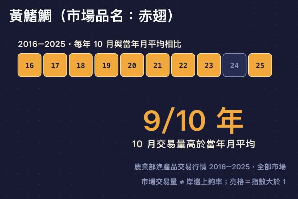 黃鰭鯛2016至2025十月交易量高於當年月平均的年度格子