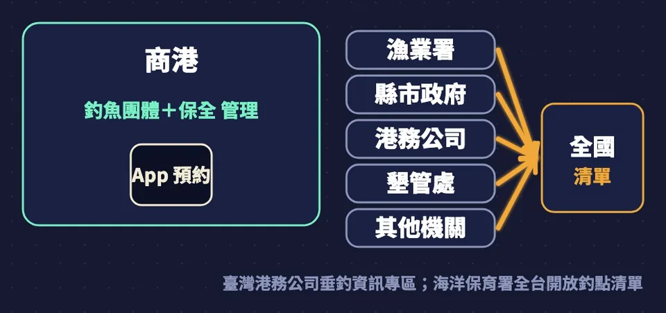 商港由釣魚團體加保全管理、App預約;漁業署、縣市政府、港務公司、墾管處與其他機關的公告彙整成全國清單