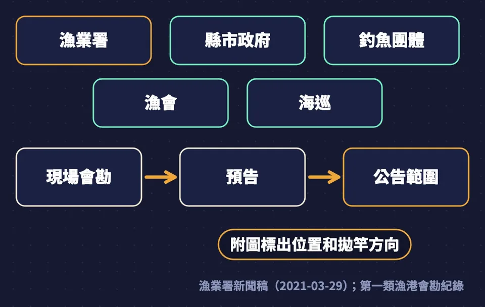 漁業署、縣市政府、釣魚團體、漁會、海巡一起現場會勘,經預告後公告範圍,附圖標出位置和拋竿方向