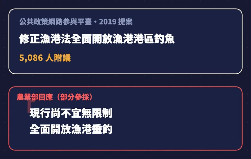 公共政策網路參與平臺2019年提案修正漁港法全面開放漁港港區釣魚,5,086人附議;農業部回應現行尚不宜無限制全面開放漁港垂釣