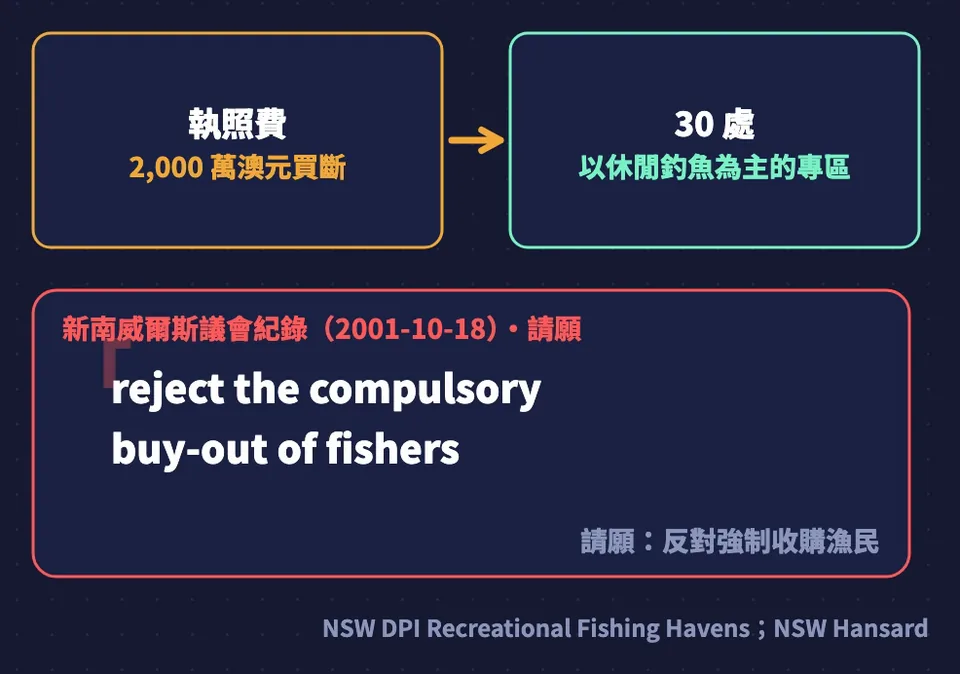 新南威爾斯以執照費2,000萬澳元買斷商業漁業,劃出30處以休閒釣魚為主的專區;2001-10-18議會請願reject the compulsory buy-out of fishers