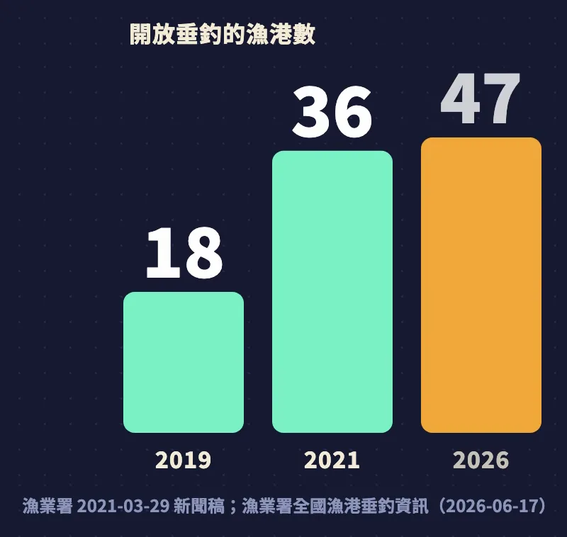 開放垂釣的漁港數:2019年18港、2021年36港、2026年47港