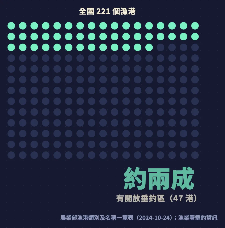 全國221個漁港點陣圖,其中47港有開放垂釣區,約兩成