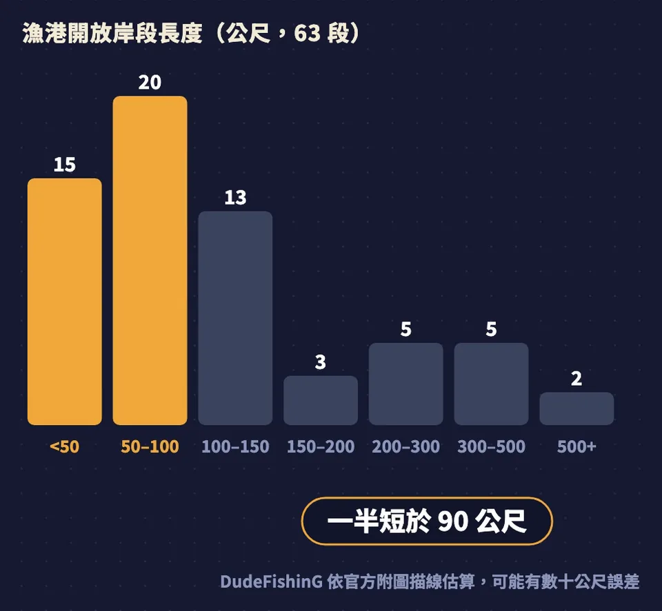 漁港開放岸段長度分布,63段中一半短於90公尺