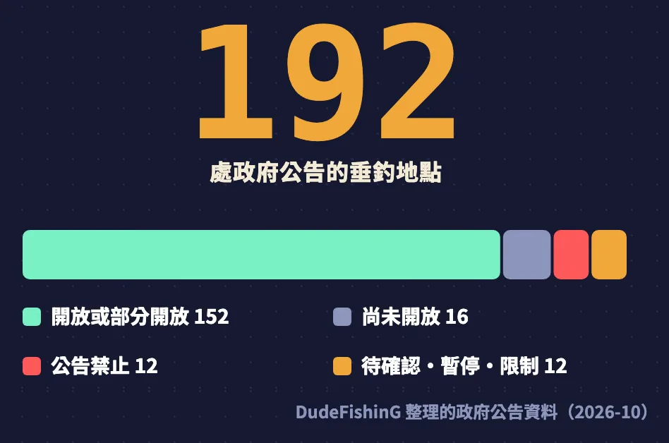 192處政府公告的垂釣地點:開放或部分開放152、尚未開放16、公告禁止12、待確認暫停限制12