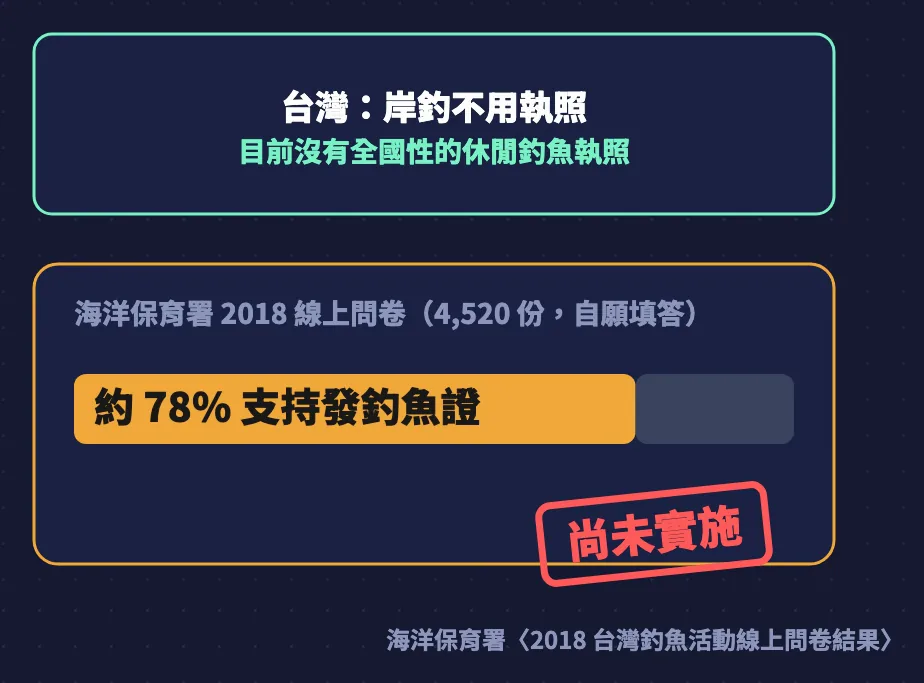 台灣岸釣不用執照,目前沒有全國性的休閒釣魚執照;海洋保育署2018線上問卷4,520份自願填答,約78%支持發釣魚證,尚未實施