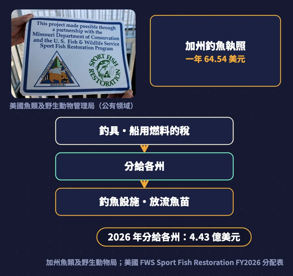 加州釣魚執照一年64.54美元;釣具與船用燃料的稅分給各州,用於釣魚設施與放流魚苗,2026年分給各州4.43億美元