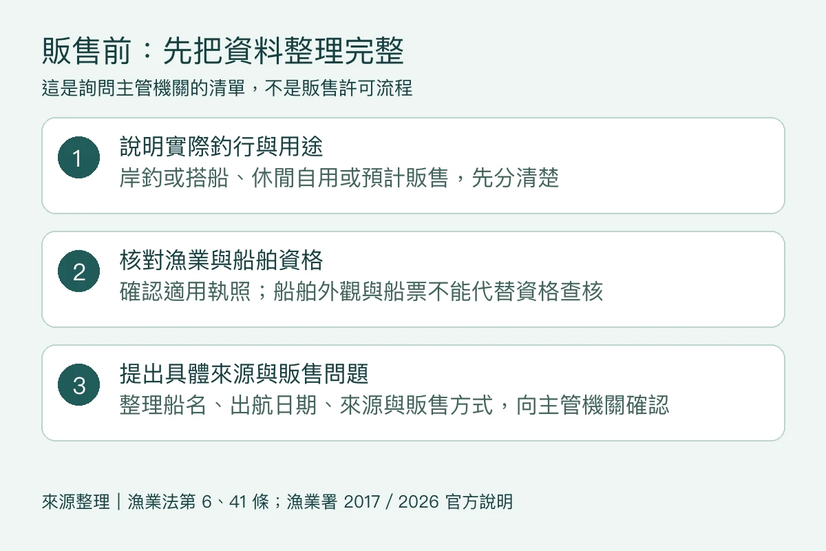 販售前的查詢清單：說明釣行用途、核對資格、整理漁獲來源與販售方式